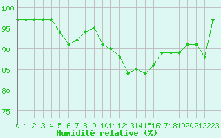 Courbe de l'humidit relative pour Niort (79)