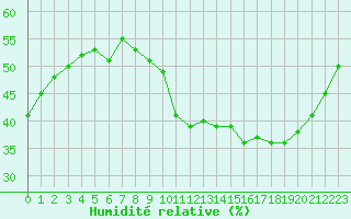 Courbe de l'humidit relative pour Lyon - Bron (69)