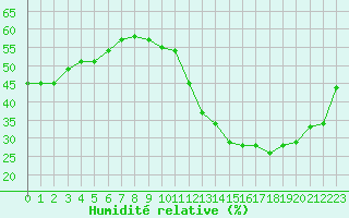 Courbe de l'humidit relative pour Jan (Esp)