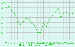 Courbe de l'humidit relative pour Auch (32)