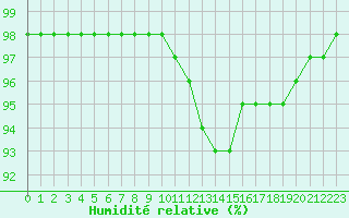 Courbe de l'humidit relative pour Dinard (35)