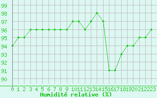 Courbe de l'humidit relative pour Chailles (41)