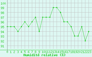 Courbe de l'humidit relative pour Courcouronnes (91)