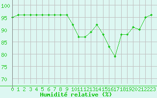 Courbe de l'humidit relative pour Lannion (22)