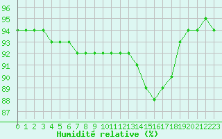 Courbe de l'humidit relative pour Le Bourget (93)