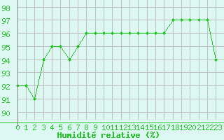 Courbe de l'humidit relative pour Bridel (Lu)