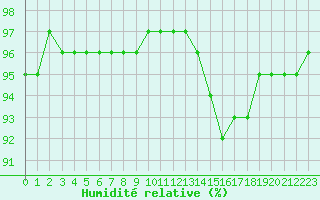 Courbe de l'humidit relative pour Millau (12)