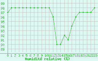 Courbe de l'humidit relative pour Saint-Brevin (44)