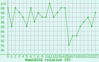 Courbe de l'humidit relative pour Saint-Michel-Mont-Mercure (85)