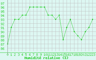 Courbe de l'humidit relative pour Saint-Maximin-la-Sainte-Baume (83)