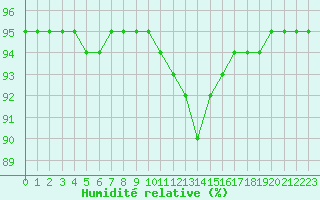 Courbe de l'humidit relative pour Dole-Tavaux (39)