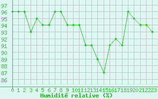 Courbe de l'humidit relative pour Bures-sur-Yvette (91)