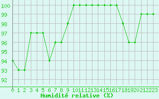 Courbe de l'humidit relative pour Croisette (62)