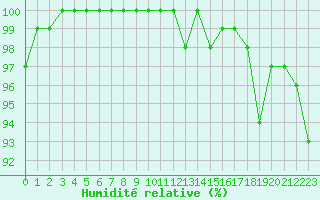 Courbe de l'humidit relative pour Chteauroux (36)
