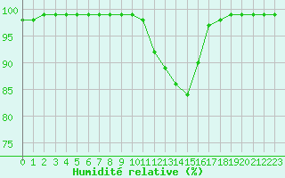 Courbe de l'humidit relative pour Belfort-Dorans (90)