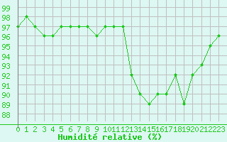 Courbe de l'humidit relative pour Champagne-sur-Seine (77)