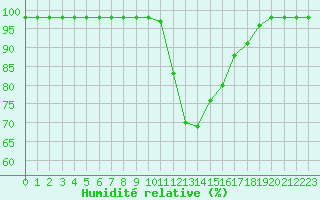 Courbe de l'humidit relative pour Sarzeau (56)
