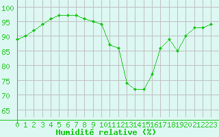 Courbe de l'humidit relative pour Saint-Brieuc (22)