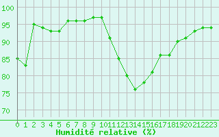 Courbe de l'humidit relative pour Lille (59)