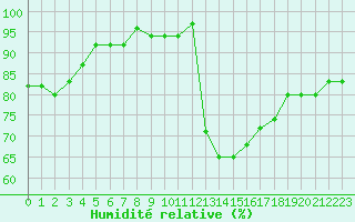 Courbe de l'humidit relative pour Trelly (50)