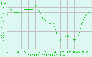 Courbe de l'humidit relative pour Connerr (72)