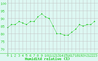 Courbe de l'humidit relative pour Saint-Igneuc (22)