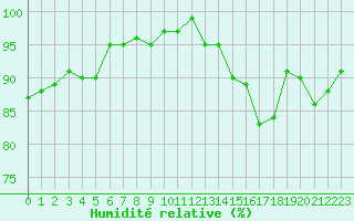 Courbe de l'humidit relative pour Le Mesnil-Esnard (76)