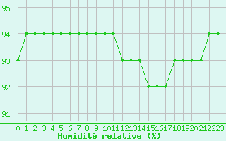 Courbe de l'humidit relative pour Jonzac (17)