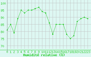 Courbe de l'humidit relative pour Colmar (68)