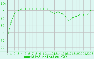 Courbe de l'humidit relative pour Roissy (95)
