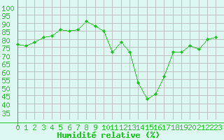 Courbe de l'humidit relative pour Saint-Martial-de-Vitaterne (17)