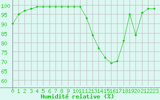 Courbe de l'humidit relative pour Recoules de Fumas (48)