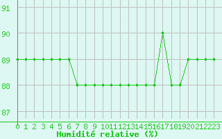Courbe de l'humidit relative pour La Chapelle-Montreuil (86)
