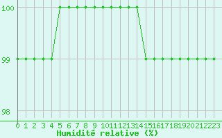 Courbe de l'humidit relative pour Saint-Germain-le-Guillaume (53)