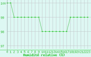 Courbe de l'humidit relative pour Mont-Aigoual (30)