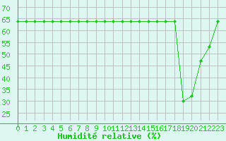 Courbe de l'humidit relative pour Champtercier (04)