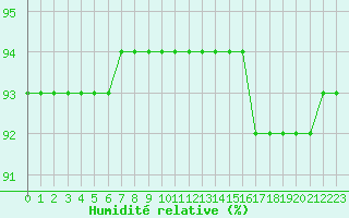 Courbe de l'humidit relative pour Nostang (56)