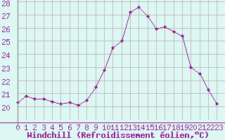 Courbe du refroidissement olien pour Tthieu (40)