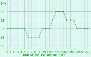 Courbe de l'humidit relative pour Dole-Tavaux (39)