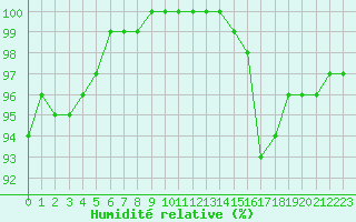 Courbe de l'humidit relative pour Cap Cpet (83)