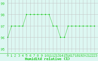 Courbe de l'humidit relative pour Sandillon (45)
