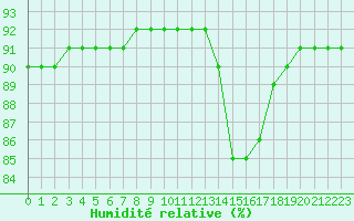 Courbe de l'humidit relative pour L'Huisserie (53)