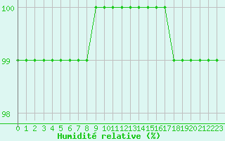 Courbe de l'humidit relative pour Rouen (76)