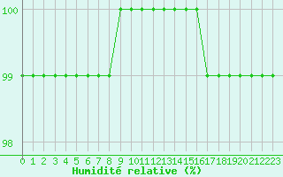 Courbe de l'humidit relative pour Metz-Nancy-Lorraine (57)