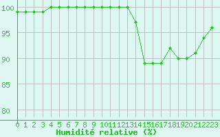 Courbe de l'humidit relative pour Agen (47)