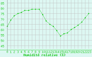 Courbe de l'humidit relative pour Biache-Saint-Vaast (62)