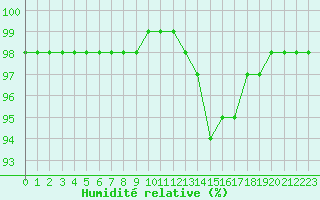 Courbe de l'humidit relative pour Christnach (Lu)