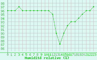 Courbe de l'humidit relative pour Leign-les-Bois (86)