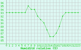 Courbe de l'humidit relative pour Douzy (08)
