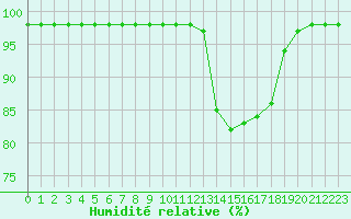 Courbe de l'humidit relative pour Ruffiac (47)